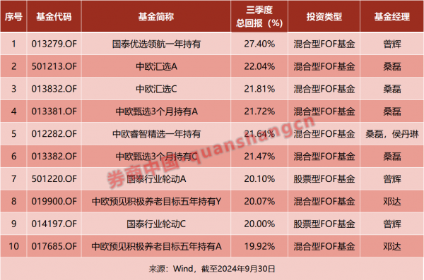 房产应用公募FOF的解决范围稳中有升